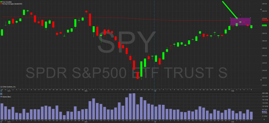 Wykres ETF na S&P500, oznaczono strefę 200-sesyjnej SMA