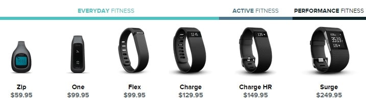 Modele produktów oferowanych przez Fitbit.